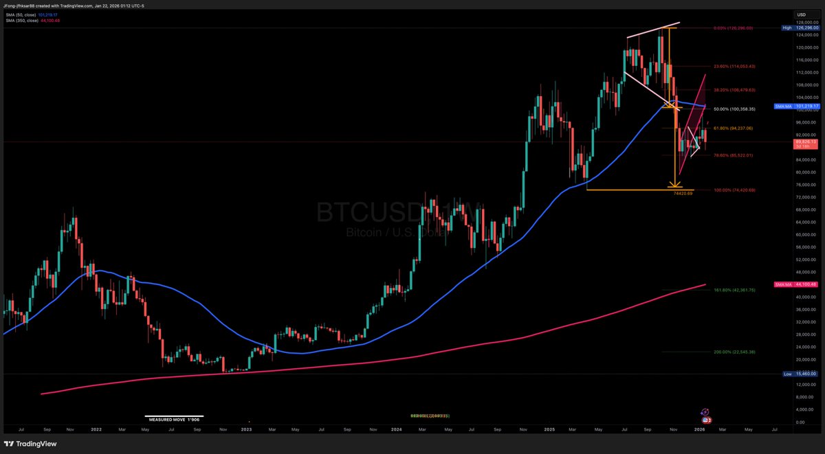 The Bitcoin 50-week MA (blue) is still rolling over. Previous instances  have signaled sustained and pronounced downdrafts ahead. The most recent  such instance saw a reconnect and support at the 350-week MA (