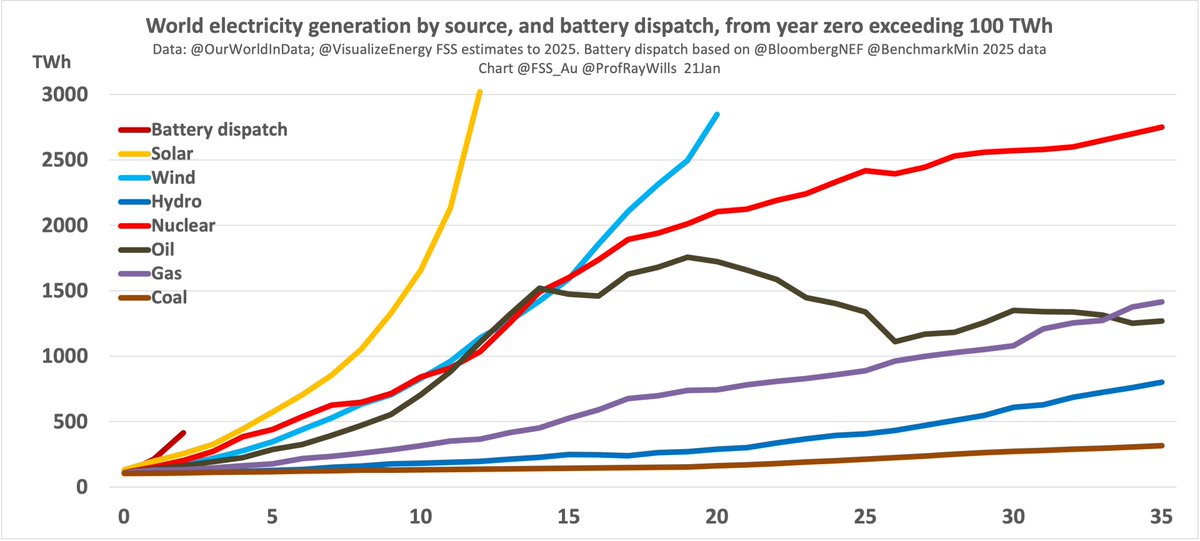 Graph of the day: supply battery dispatch is now beating supply from solar generation to deliver the new fastest energy transition in human history 
x.com/renew_economy/… @reneweconomy 
<a href="/FSS_Au/">Future Smart Strategies™</a>