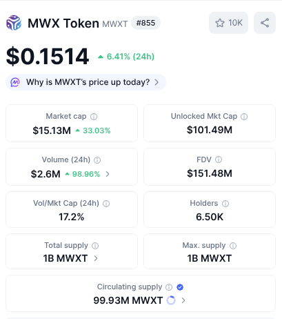 had_ryan's tweet photo. $MWXT is waking up! 

Kaget juga liat volumenya naik 2x lipat (99%) dalam sehari. Ada yang hold token ini juga kah ? Kira-kira target terdekat tembus berapa nih pricenya? https://t.co/mZREbAowhl