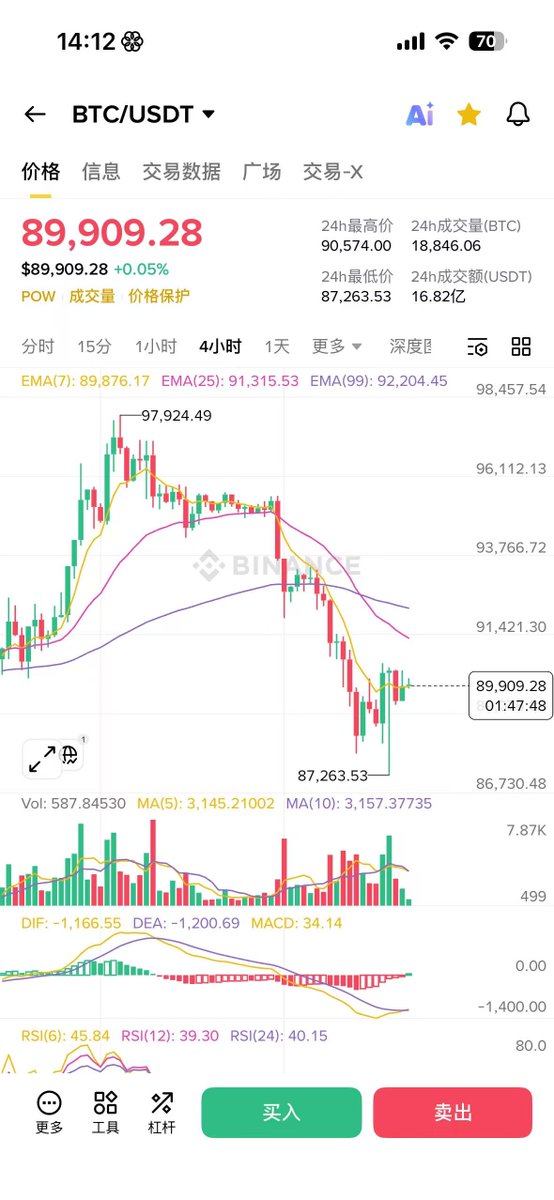 很多人还在拼命找利空，但这轮市场下跌，其实不是被某一条消息砸下来的，而是市场开始重新评估未来到底有多不稳定。

关税来回反转、地缘局势升级、盟友关系动摇，资金开始系统性撤离风险资产。黄金不断创新高，而 BTC 却一路回撤，所以已经很清楚了，市场现在把比特币当成风险资产，而不是避险资产。