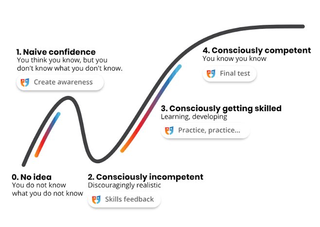 The fear of not doing something new because you’re going to suck at it for a while, then think you have all the answers, to then coming to the understanding you actually dont know sh*t arc.

Just need to make it past the first three stages and not give up.

This is where real