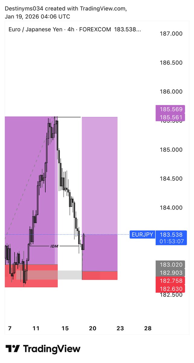 Destinyms034's tweet image. EURJPY DELIVERED 💜✍️📊📸