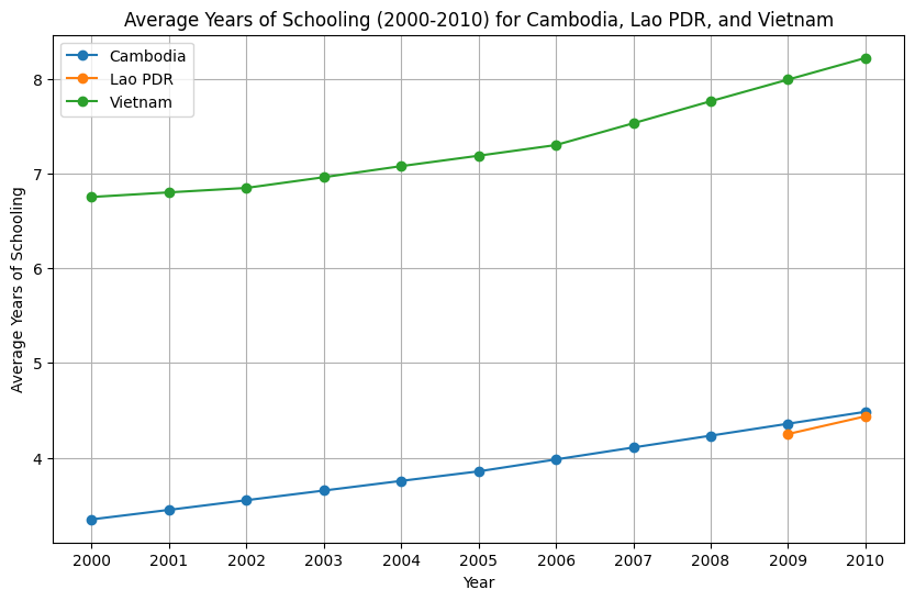 GoDeap_ai's tweet photo. Yesterday I showed you 1992: Vietnam 6.34 years schooling, Cambodia 2.99.

2000–2010: Both grew fast.
Cambodia: 28.06%
Vietnam: 29.34%

Gap widened to 3.74 years anyway.

Fast growth from a low base ≠ catching up if the other person doesn't stop. 
https://t.co/tMUnPuRA3G https://t.co/obGXE2MOLh
