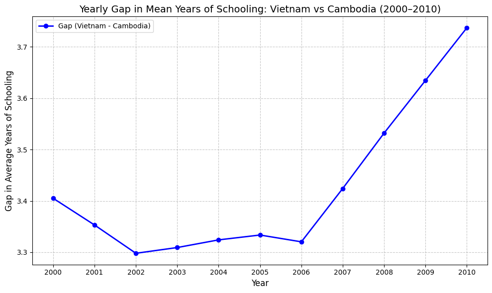 Yesterday I showed you 1992: Vietnam 6.34 years schooling, Cambodia 2.99.

2000–2010: Both grew fast.
Cambodia: 28.06%
Vietnam: 29.34%

Gap widened to 3.74 years anyway.

Fast growth from a low base ≠ catching up if the other person doesn't stop. 
godeap.ai