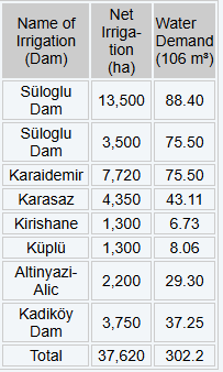GdtlJ3lAQ0TA5fW's tweet photo. Στον Έβρο φέτος το καλοκαίρι τελείωσε το νερό και οι αγρότες έπαθαν ζημιά από την ξηρασία.
Τώρα το ποτάμι κατεβάζει πολύ νερό και πλημμυρίζουν τα χωράφια.
Ήδη κάποιοι πωλούν χωράφια και μηχανήματα με αποτέλεσμα να επιδεινώνεται η ερήμωση στην περιοχή.
Οι Τούρκοι απέναντι έχουν κάνει φράγματα στους παραποτάμους του Έβρου για να συγκρατούν το νερό για ενέργεια και άρδευση. Αυτά κατακρατούν 300εκ κμ νερού.
Επιπλέον στην περιοχή της Μακράς Γέφυρας έχουν κατασκευάσει φράγμα στο ποταμό Çakmak όπου ρίχνουν νερό από τον Έβρο τώρα τον χειμώνα που υπάρχει άφθονο ώστε να χρησιμοποιηθή το καλοκαίρι για την άρδευση. Το φράγμα αυτό είναι χωρητικότητας 75εκ κμ νερού.
Ανάλογες κατασκευές στην ελληνική πλευρά δεν υπάρχουν. Κάποια μικρά φράγματα μετά βίας αποθηκεύουν 5εκ κμ νερού.

Πως μου ήρθε και ασχολούμαι με αυτά;
Άκουσα την είδηση ότι μετά από εφτά χρόνια η κυβέρ��ηση συγκροτεί κοινοβουλευτική επιτροπή για την αντιμετώπιση των προβλημάτων της γεωργίας και με έπιασαν τα γέλια.