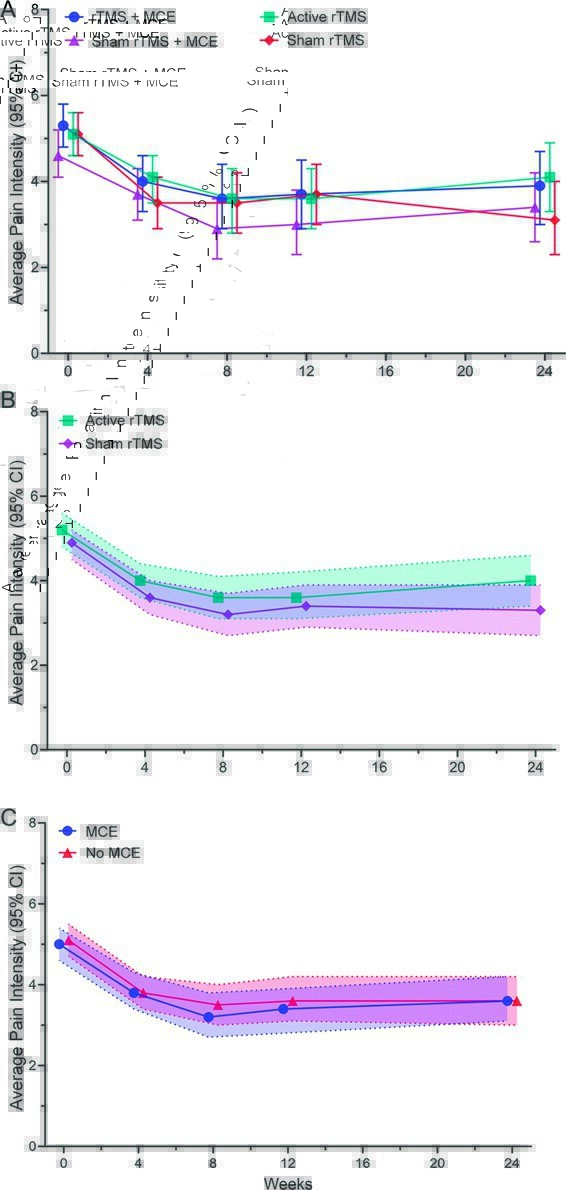 JOSPT's tweet image. January features a randomized placebo controlled trial of transcranial magnetic stimulation +/- motor control exercises for #ChronicLowBackPain

Read the #ResearchReport ➡️ ow.ly/z0Z650Y0tP7

#RCT #yourJOSPT