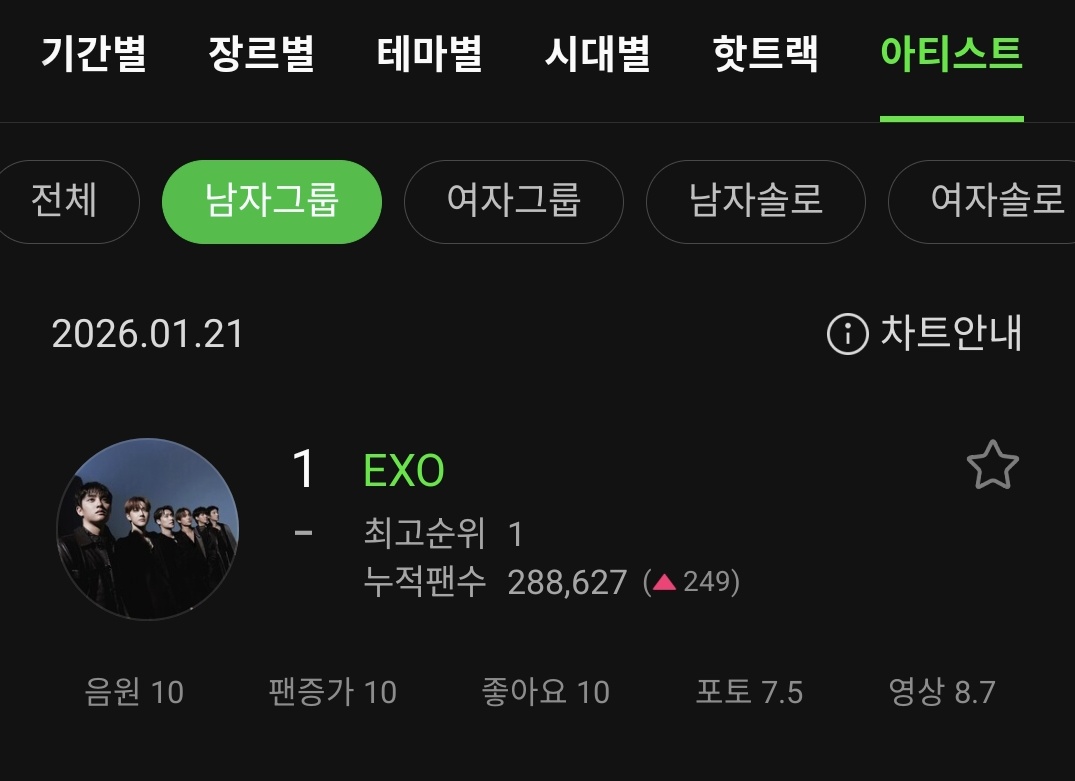 EXO is the #1 Boy Group on MelOn on January 21!

#EXO #EXO_Crown <a href="/weareoneEXO/">EXO</a>