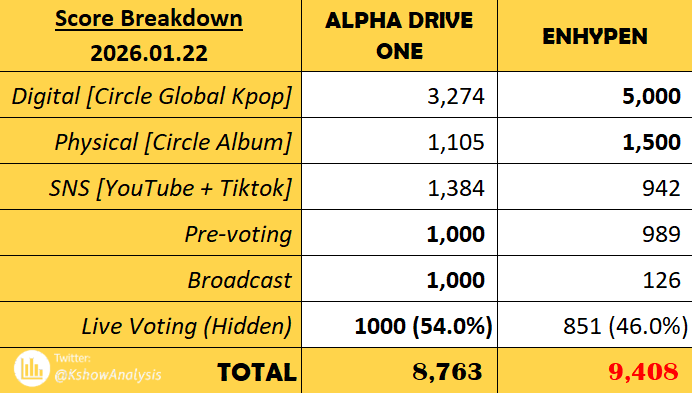 KshowAnalysis1's tweet image. 💯 「Score Breakdown」 260122 - M COUNTDOWN

#ALPHADRIVEONE vs. #ENHYPEN