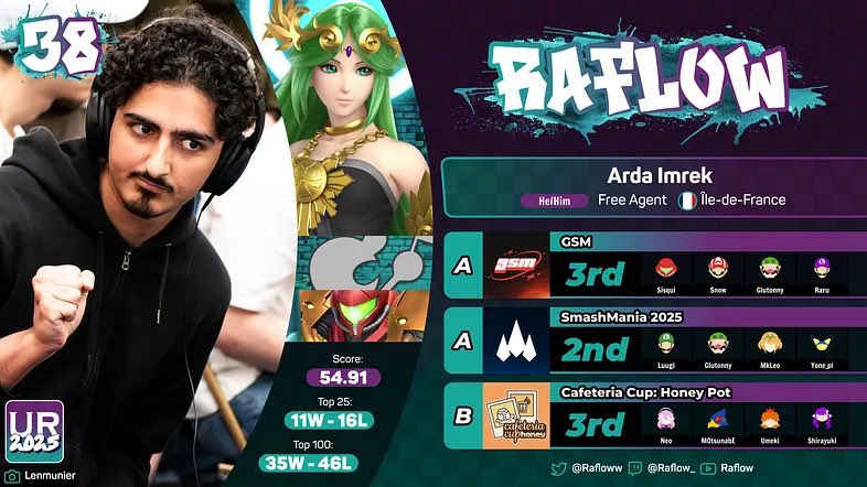 38th in the world this year 

I'm happy to have maintained a similar ranking to last year, even though I've been focusing on a new character this season 

I'll do my best for 2026 !