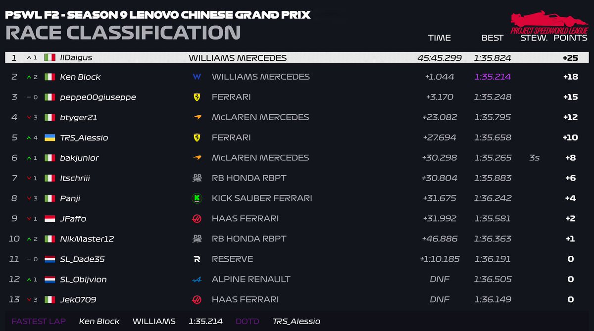 SpeedWLeague's tweet photo. WILLIAMS ON TOP OF THE WORLD! 💙

​Words aren't enough: Williams confirms their incredible form with a legendary 1-2 finish! 🔥

​Who can stop this juggernaut right now?

#f1 #f1game #racing #motorsport #esports https://t.co/vZvf2PMG6I