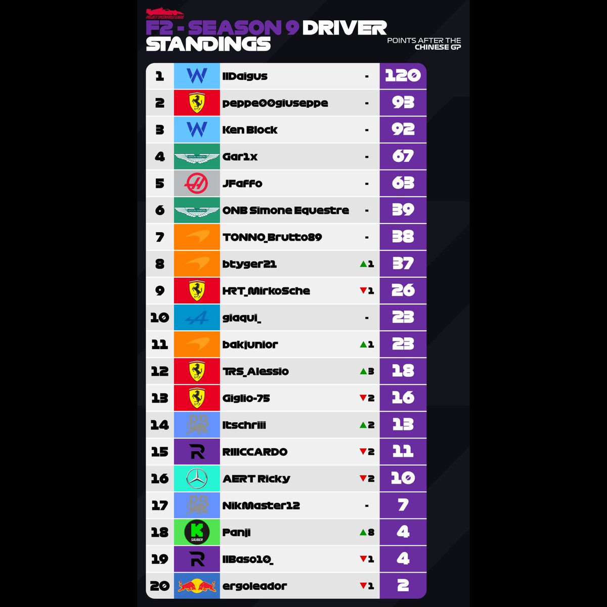 SpeedWLeague's tweet photo. WILLIAMS ON TOP OF THE WORLD! 💙

​Words aren't enough: Williams confirms their incredible form with a legendary 1-2 finish! 🔥

​Who can stop this juggernaut right now?

#f1 #f1game #racing #motorsport #esports https://t.co/vZvf2PMG6I