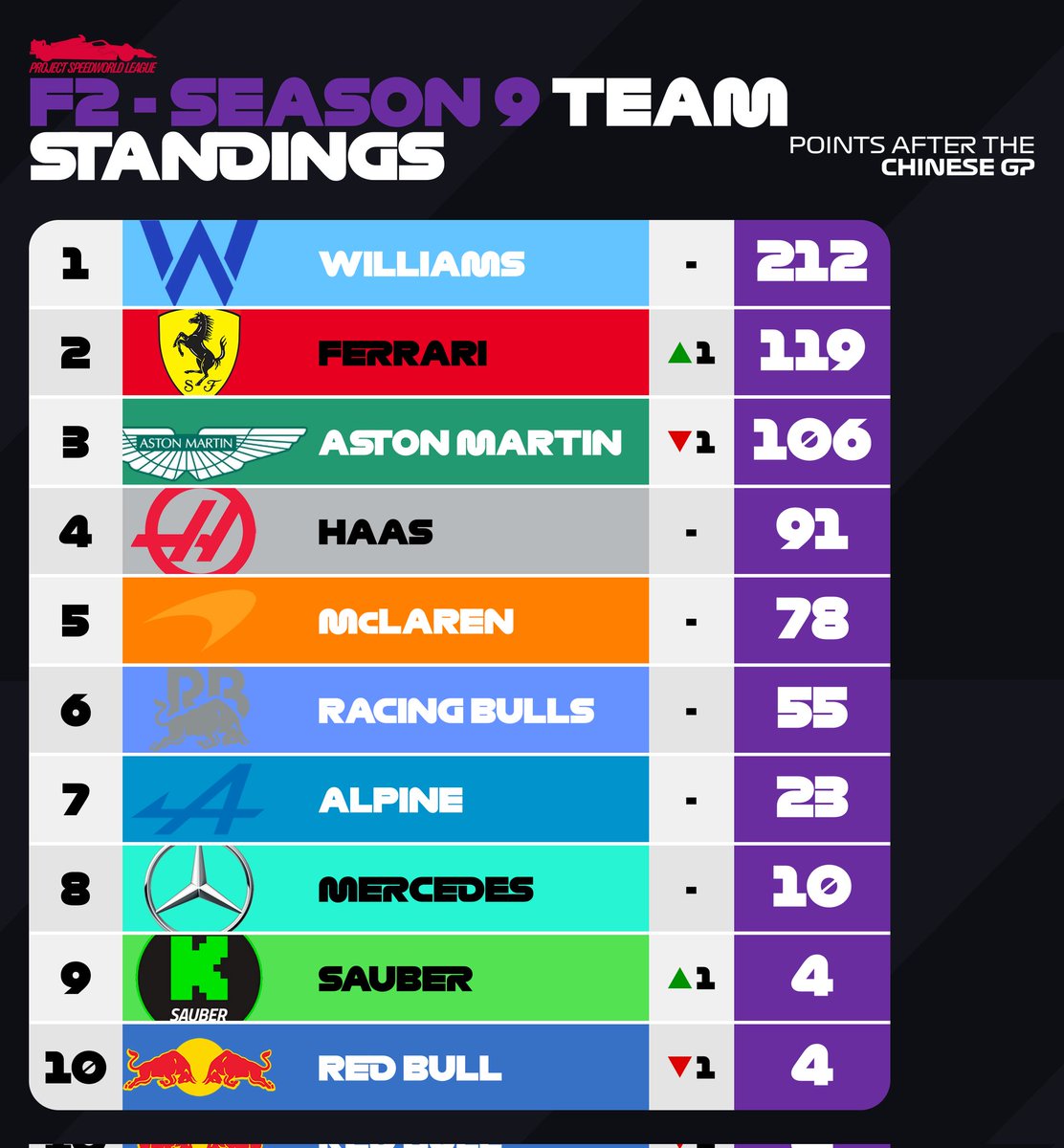 SpeedWLeague's tweet photo. WILLIAMS ON TOP OF THE WORLD! 💙

​Words aren't enough: Williams confirms their incredible form with a legendary 1-2 finish! 🔥

​Who can stop this juggernaut right now?

#f1 #f1game #racing #motorsport #esports https://t.co/vZvf2PMG6I
