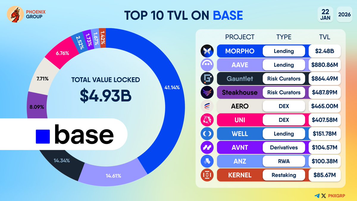 TOP 10 #TVL ON @BASE $MORPHO $AAVE #Gauntlet #Steakhouse $AERO $UNI $WELL  $AVNT $ANZ $KERNEL
