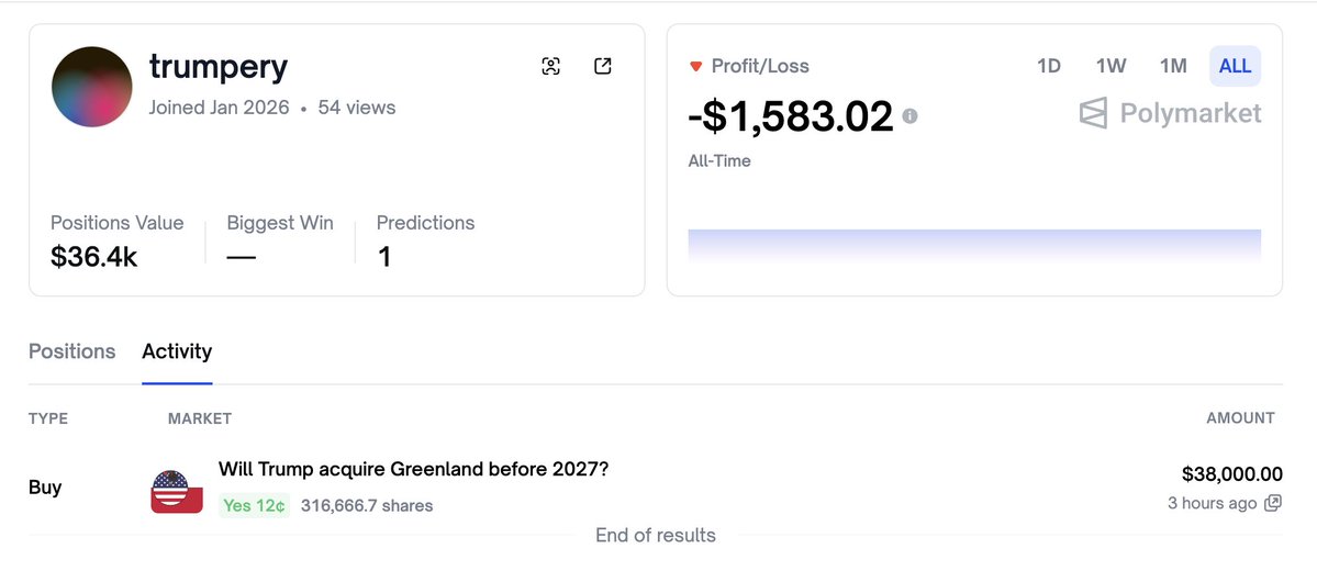 lookonchain's tweet image. Another newly created wallet, "trumpery," spent $38K betting on "Trump will acquire Greenland before 2027."

polymarket.com/0x6228177709d4…
