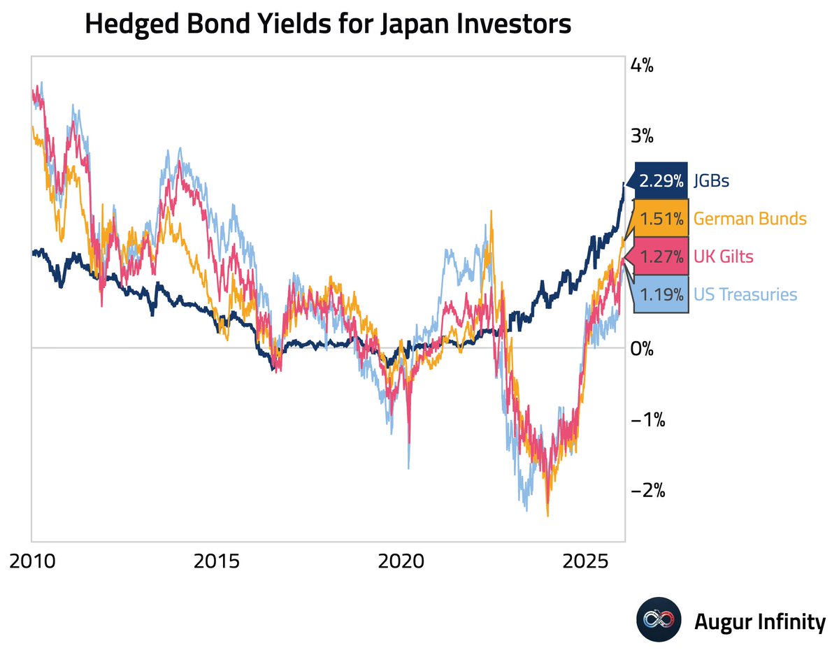🇯🇵 For Japanese investors, domestic JGBs are now more attractive than hedged foreign bonds from a yield perspective.