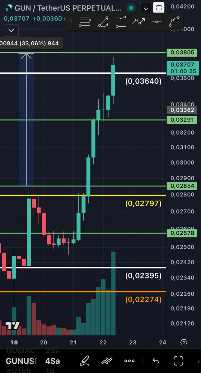 🚨 $GUN hedefi  birebir geldi.
Plan vardı, piyasa sadece onayladı.

✅Sinyal kanalına sınırlı sayıda kişiyi ücretsiz olarak alıyorum.
Burada paylaştıklarımın çok öncesi Telegram’da geliyor. Gerçek zamanlı seviye ve işlem akışını görmek isteyenleri beklerim.