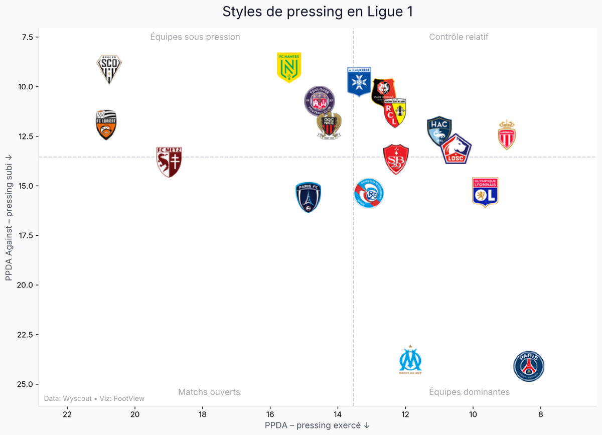 FootView_'s tweet photo. Styles de pressing en L1

➜ Plus une équipe est haut, plus elle laisse l’adversaire enchaîner des passes avant d’agir 
➜ Plus elle est à droite, plus l’adversaire la laisse construire

Le pressing ne se lit jamais seul.

PPDA × PPDA Against = lecture du contexte du pressing. https://t.co/46pkv76maY