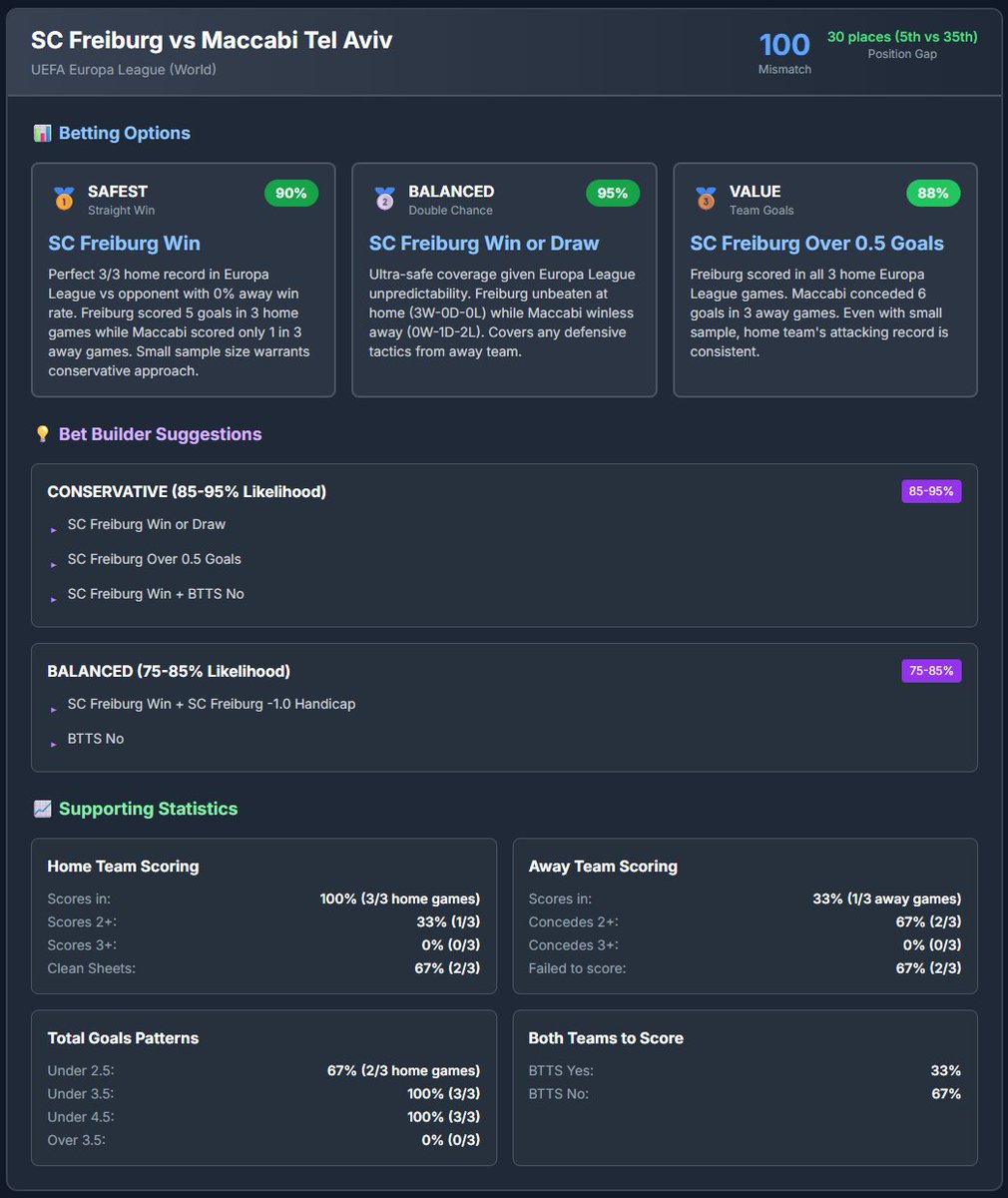 aifootybets's tweet image. Daily Top Picks: January 22, 2026

🇩🇪 Freiburg to fly high!
🇸🇦 Al-Hilal home dominance!
🏰Lincoln to hold the fort!

Expect goals and home heroics tonight! ⚽🔥 #bettingtips #aibettingtips #aibetting #freiburg #alhilal #lincoln