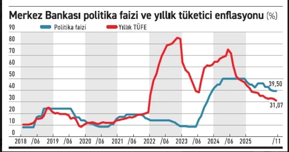 📅Bugün (22 Ocak 2026) 

🏦TCMB Para Politikası Kurulu toplantısı öncesi piyasaların ve ekonomistlerin büyük çoğunluğunun 150 baz puan faiz indirimi beklentisi hakim. 

📊Ankete katılan kurumların medyan tahmini politika faizinin %38'den %36,5 seviyesine çekileceği yönünde (bazı