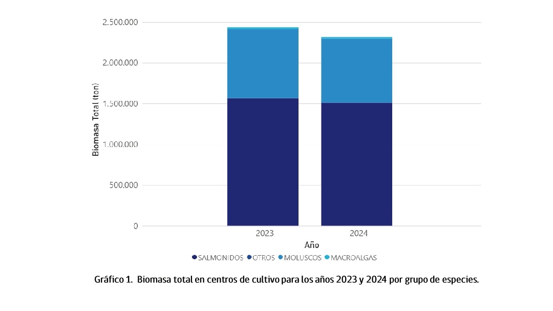 En Chile , Fuente informe Subsecretaría de Pesca y Acuicultura..