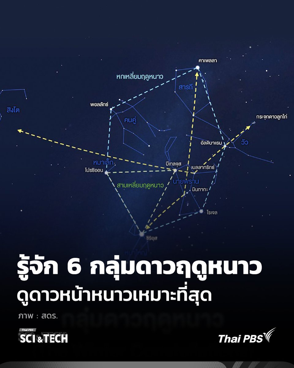 ThaiPBSSciTech's tweet image. รู้จัก 6 #กลุ่มดาวฤดูหนาว (#TheWinterConstellations) #ดูดาวหน้าหนาว เหมาะที่สุด
.
6 กลุ่มดาวเด่นประจำ #ฤดูหนาว ตอนนี้ประเทศไทยเข้าสู่ #หน้าหนาว แล้ว ถือเป็นช่วงที่เหมาะแก่การ #ดูดาว มากที่สุด เนื่องจากท้องฟ้าปลอดโปร่ง มีเมฆน้อย อีกทั้งกลุ่มดาวที่ปรากฏบนท้องฟ้าค่อนข้างโดดเด่น…