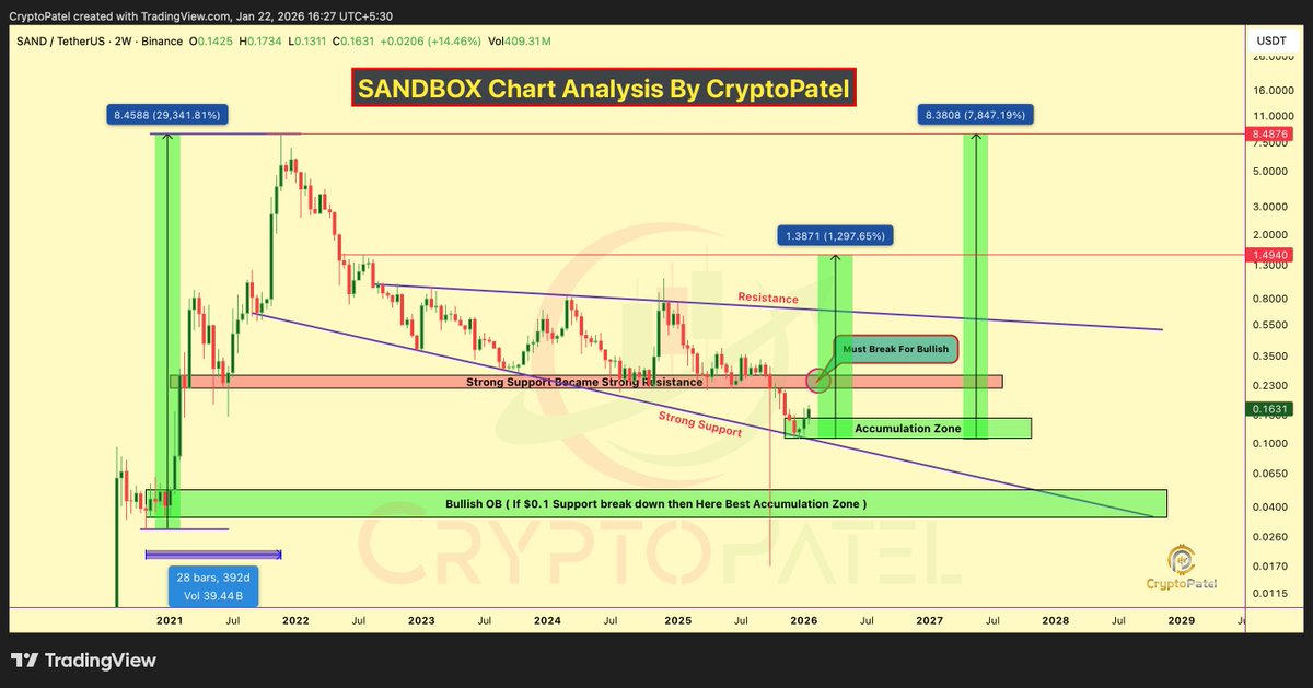 CryptoPatel's tweet image. $SAND MACRO SETUP | 7,800%+ CYCLE EXPANSION IF HTF DEMAND HOLDS

#SAND Is Trading At A Major HTF Accumulation Zone After A ~99% Drop From ATH, Forming A Long-Term Base Inside A Multi-Year Descending Channel.

Technical Structure:
✅ Strong Demand Holding At $0.14 – $0.11
✅ Price
