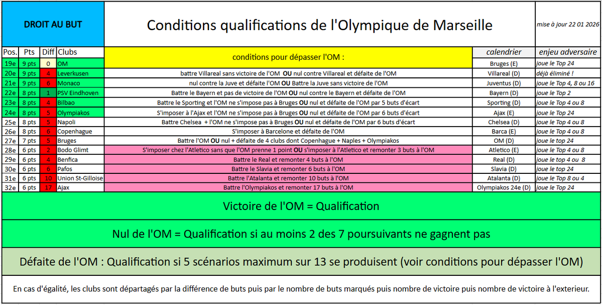 DROlT_AU_BUT's tweet image. 🔹 Objectif Qualification !

Tout savoir avant l'ultime journée !

🔸Conditions Qualif
🔸Scénarios 
🔸Calendrier / Enjeux
🔸Différence de buts 
🔸Règlement