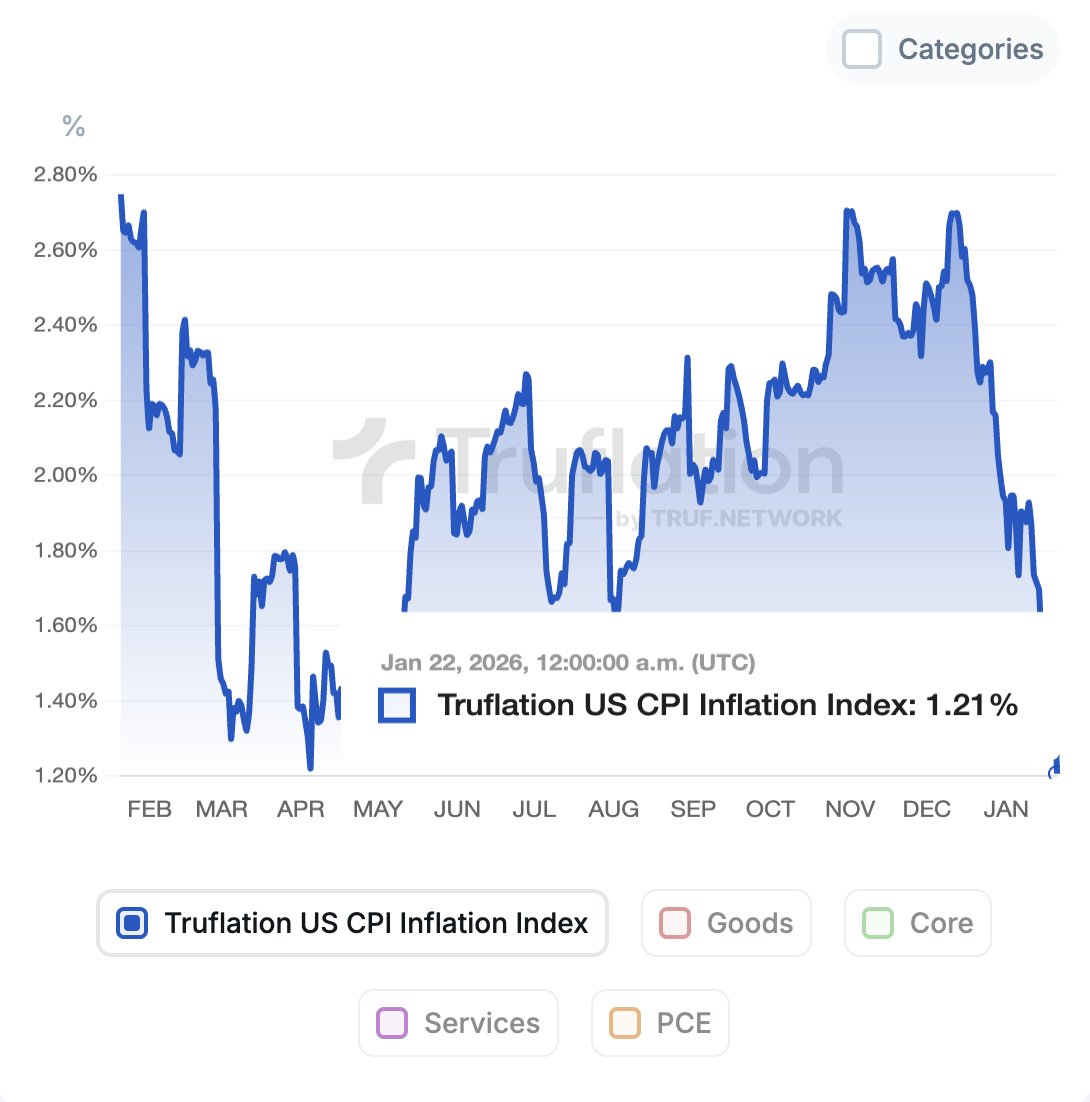 cryptorover's tweet image. 💥BREAKING: 

🇺🇸 US INFLATION DROPS TO 1.21%. 

POWELL IS TRAPPED NOW. 

HE MUST CUT RATES.