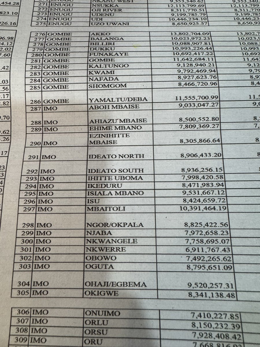 Office of the Accountant General has published 774 LGAs allocation 

2: I can see Afikpo South receiving N9,076,058.66 

3: Ibarapa North:  N7,569,953.99plus etc etc