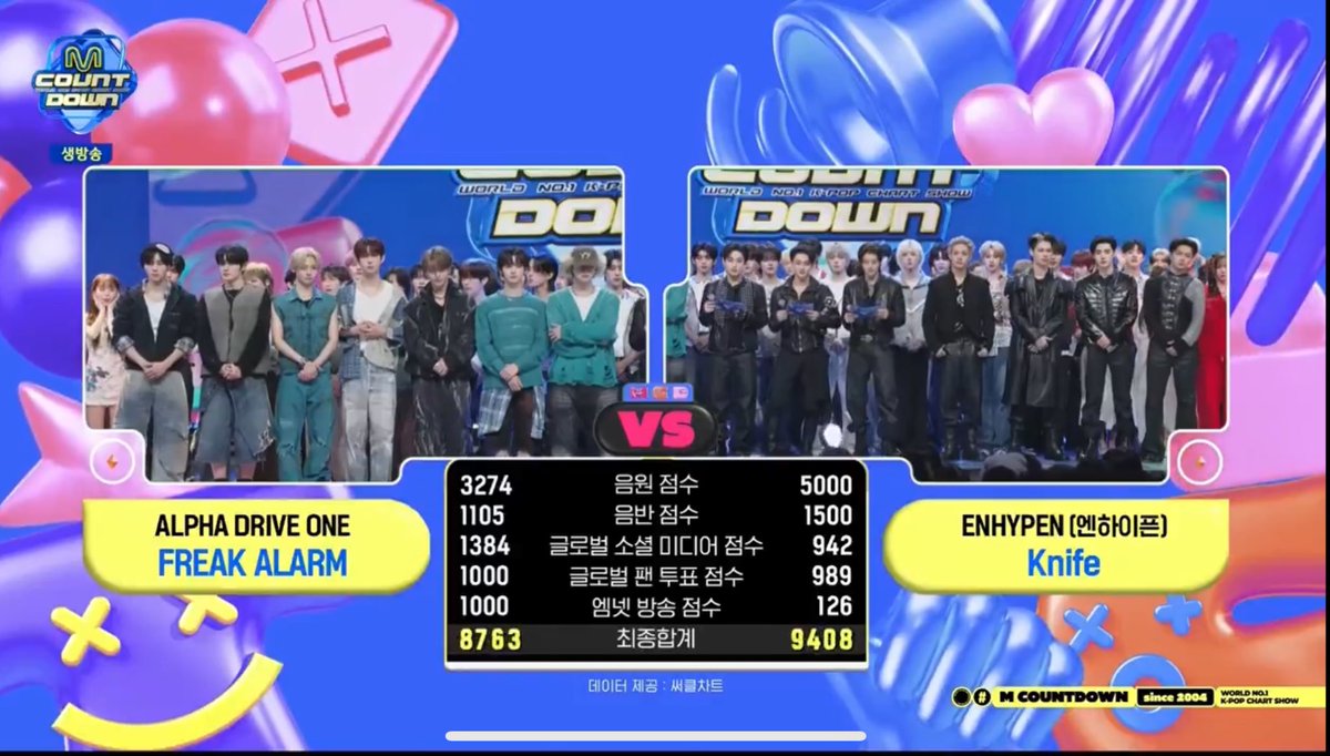 en_univ's tweet image. &amp;lt;M COUNTDOWN&amp;gt; Score Breakdown:

Digital — 5000 &amp;lt;max&amp;gt;
Physical — 1500 &amp;lt;max&amp;gt;
SNS (YouTube + TikTok) — 942
Pre-voting — 989
Broadcast — 126
Live voting — 851

Total: 9408 🔥

KNIFE FIRST WIN
#ENHYPEN19thWin #EN_Knife_1stWin #EN_Knife #ENHYPEN @ENHYPEN_members @ENHYPEN