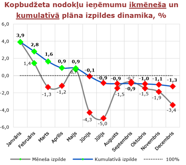 Lai gan 2025. gadā kopbudžeta ieņēmumi pieauga par 5,6%, nodokļu ieņēmumu plāns netika izpildīts par 183,3 miljoniem eiro jeb 1,3%: fdp.gov.lv/lv/media/6098/…