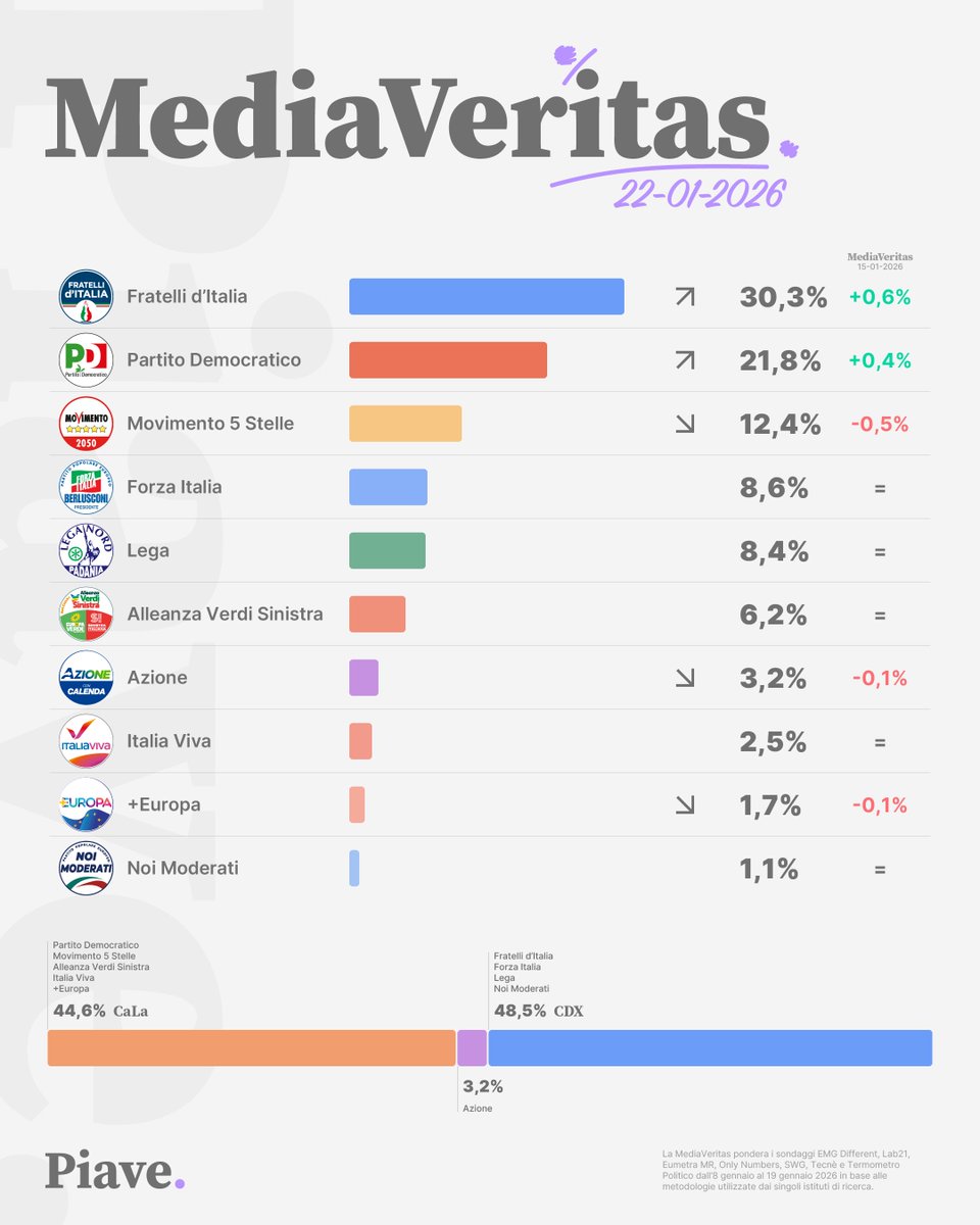 AgencyPiave's tweet photo. 🔵Balzo in avanti del #Cdx (+0.6%).

📈Traina #FdI, che cresce dello 0.6%, con gli alleati fermi.

⬇️Drenati #Azione (-0.1%) e altri partiti (-0.4%).

🔴🟡🟢Il #CampoLargo rimane invece piuttosto stabile (-0.1%).

🎢Al suo interno il #PD cresce (+0.4%) e il #M5S cala (-0.5%). https://t.co/yjacZXzqsm