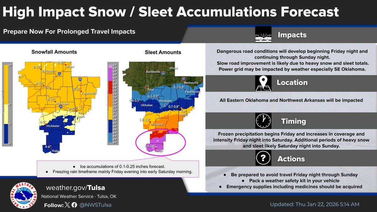 NWStulsa's tweet image. [515 AM 1/22/26] High-impact winter storm expected for all of eastern #OKwx and western #ARwx Friday and Saturday. Heavy snow and sleet, with some potential icing in SE OK, will make travel difficult if not impossible. Dangerously cold temps expected as well. Prepare now!