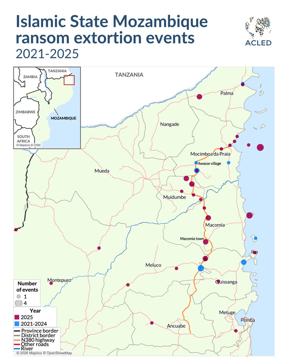ACLEDINFO's tweet image. Islamic State Mozambique has made ransom and extortion a significant part of its operations. Kidnappings for ransom quadrupled in 2025, accounting for around 10% of all ISM activity — often involving roadblocks, hijackings &amp;amp; coastal abductions. 🔗Full: acleddata.com/report/ransom-…