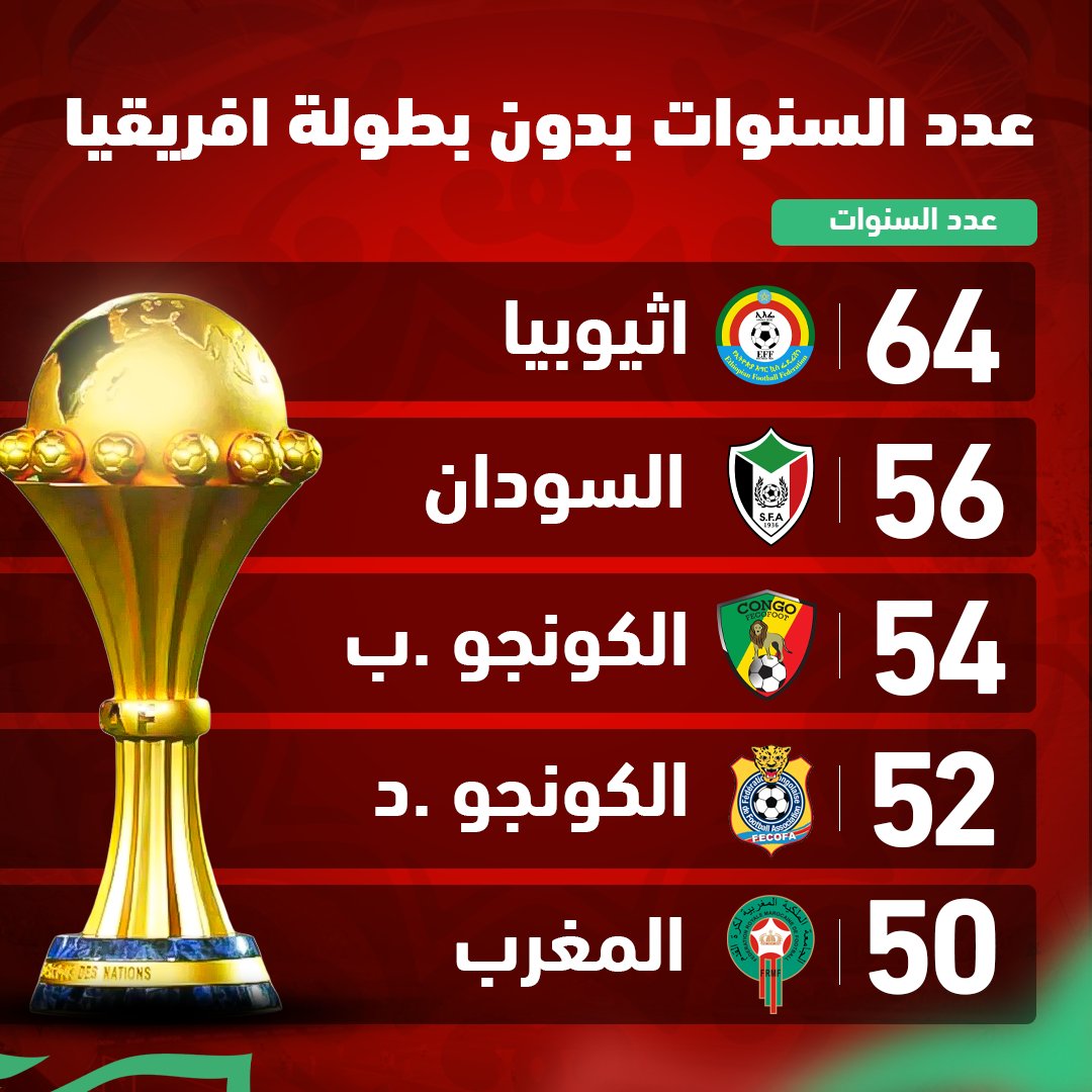 KoraStats's tweet image. عدد السنوات بدون التتويج ببطولة كأس الامم الافريقية....

📷 اثيوبيا 64 سنة
📷 السودان 56 سنة
📷 الكونغو برازافيل 54 سنة
📷 الكونغو  الديموقراطية 52 سنة
📷 المغرب 50 سنة

تستمر لعنة المنتخب المغربي للعام 50 سنة بدون اي تتويج.. 📷