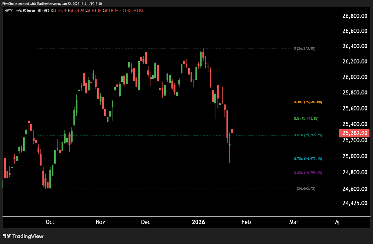 Rahul_Saraoge's tweet photo. NIFTY at Key Support โ Foundation for the Next Bull Rally#NIFTY #MarketOutlook #TechnicalAnalysis #DailyChart #SupportZone #BullishSetup #IndianMarkets https://t.co/JmNI7KQGau