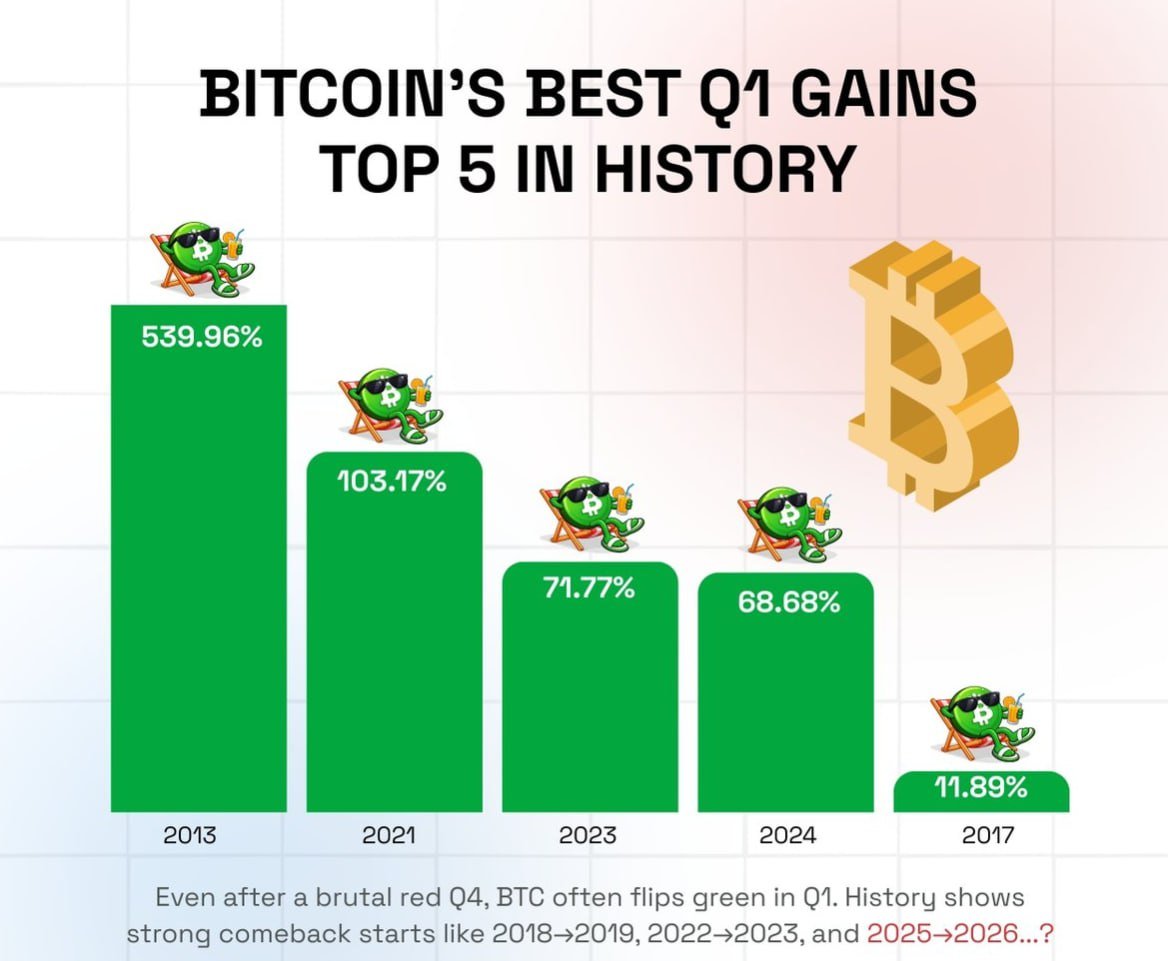 Bitcoin is back at it, proving the skeptics wrong AGAIN. 🚀 In Q1, BTC has  historically exploded—539% in 2013, 103% in 2021, and even after weak  finishes in Q4, 71% in 2023