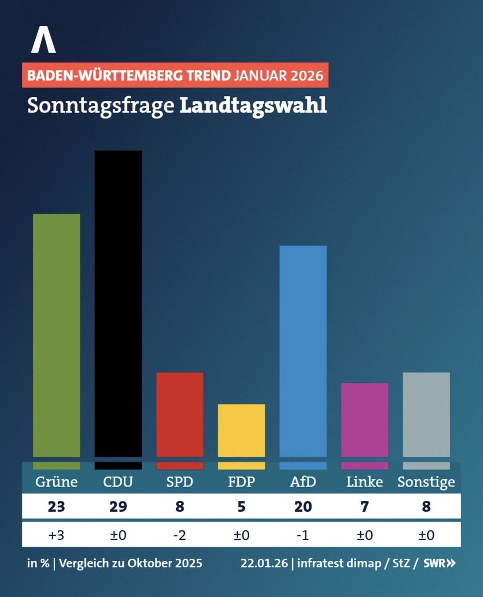 Diese Wahl ist eine Richtungswahl. <a href="/cem_oezdemir/">Cem Özdemir</a> steht für einen wertegeleiteten Kurs der Mitte, der Orientierung gibt in unsicheren Zeiten. Die Menschen vertrauen ihm. Wir auch.
Wer Cem Özdemir als Ministerpräsident will, muss am 8. März GRÜN zur stärksten Kraft machen.
