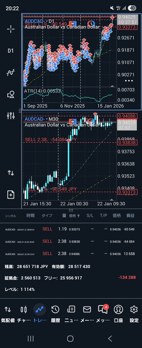 オジカナ爆上がり🤢
豪指標良すぎだろ、、金利による上げじゃないからそのうち戻るだろう。。
