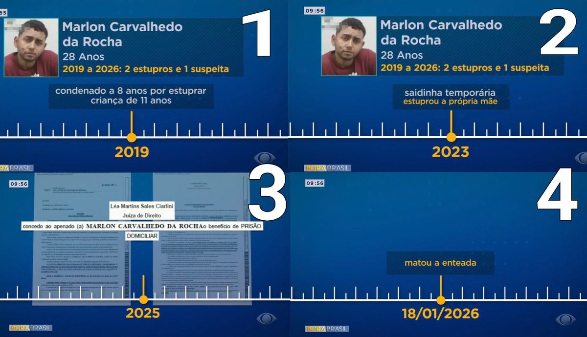 henriolliveira_'s tweet image. TRAGÉDIA ANUNCIADA em 4 atos

1° ato:  2019 - condenado a 8 anos de prisão por estupr* criança de 11 anos

2° ato:  2023 - durante a saidinha, estupr* a própria mãe

3° ato: 2025 - recebe a prisão domiciliar

4° ato 2026 - estupr* e mat* a enteada

Parabéns ao nosso Judiciário.