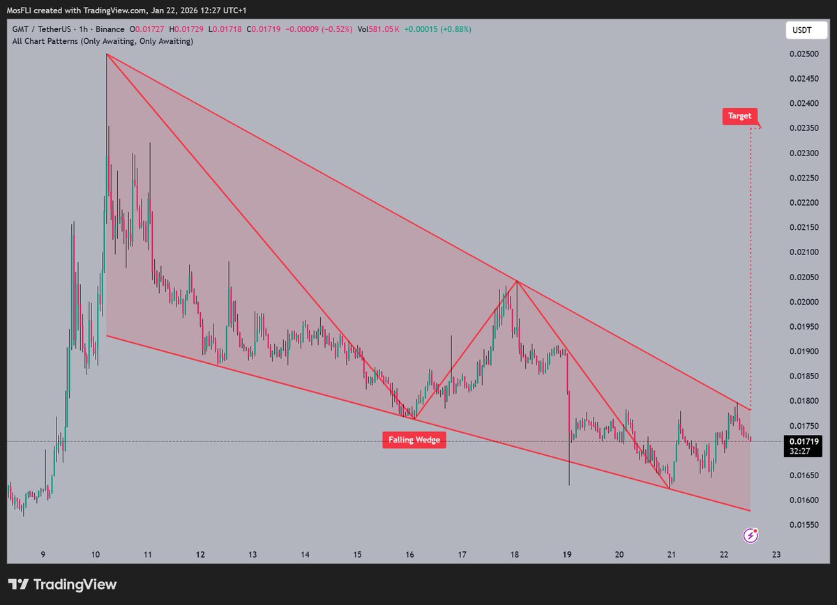 GMT is forming a Falling Wedge pattern 📷 with @stepnofficial noting a  potential reversal as it trades around $0.01719 and eyes a move towards the  target at $0.02300. #GMT #GMTUSDT #crypto #trading #bullish