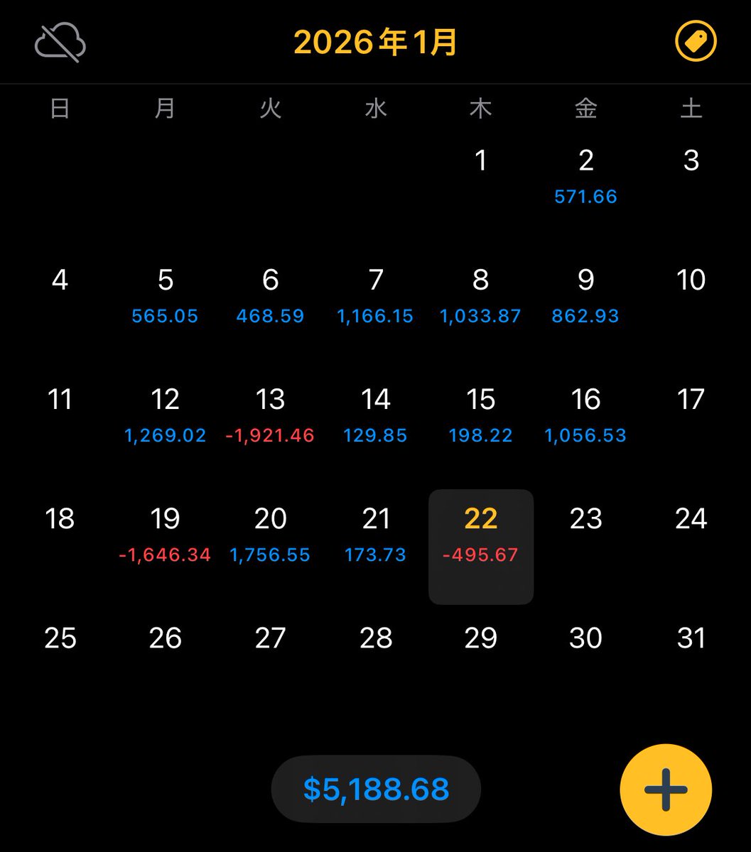 📊FXトレード記録(2026/01/22) ② 通貨 : XAU/USD(ゴールド) ロット : 1.18ロット トレード回数 :  31(勝17/負14) 勝率 : 54.84% 獲得 : -7.906 pips 平均勝 : +20.217 pips / 負 : -25.114  pips ペイオフレシオ : 0.81 損益 : -