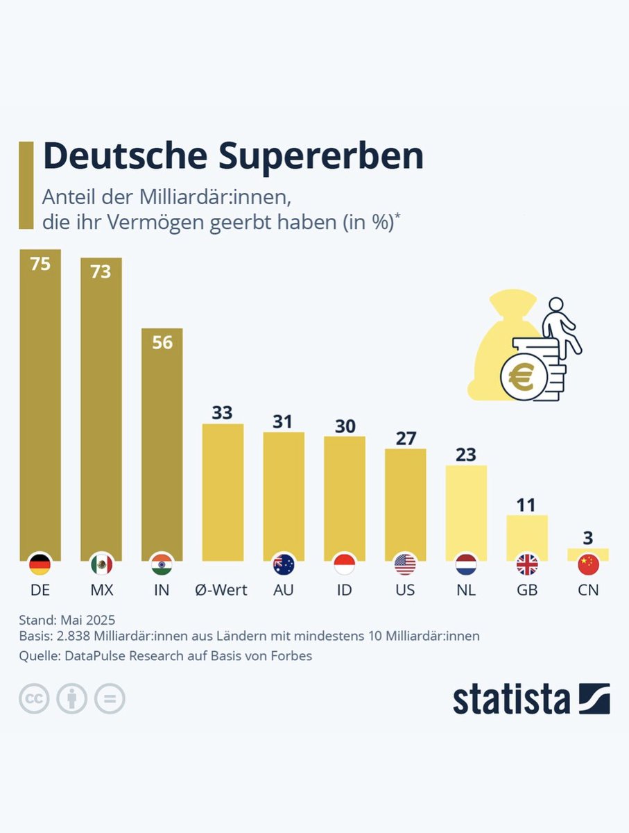 illnevercallitx's tweet image. Kann ich jetzt bitte nochmal die Gegner der Erbschaftssteuer sehen?