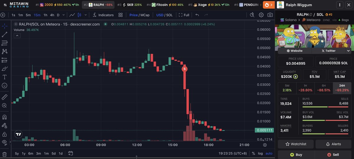 The $RALPH dev dumped 7.68M $RALPH for 1,888 $SOL($245K).

And the $RALPH market cap has crashed from $50M+ to $5M.

Notably, his other wallet, 2mvtNn, still holds 19.61M $RALPH($104K).

solscan.io/tx/HhGNveSe1sq…
solscan.io/account/2mvtNn…