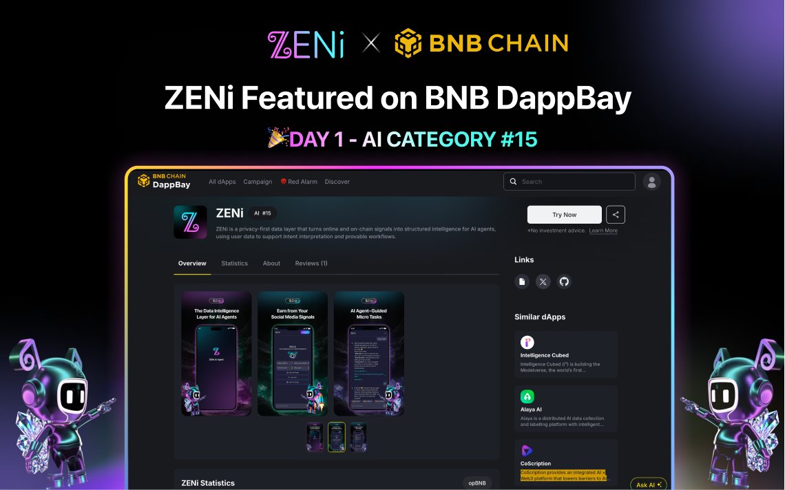 🎉 ZENi is live on <a href="/BNBCHAIN/">BNB Chain</a> DappBay!

Big shoutout to BNB Chain + opBNB — fast, low-cost rails that make real user-scale on-chain activity possible.
We’re proud to be featured on BNB DappBay 🤖

🔥Day 1: ranked #15 in the AI category 
Traction so far: 41.62K+ transactions •