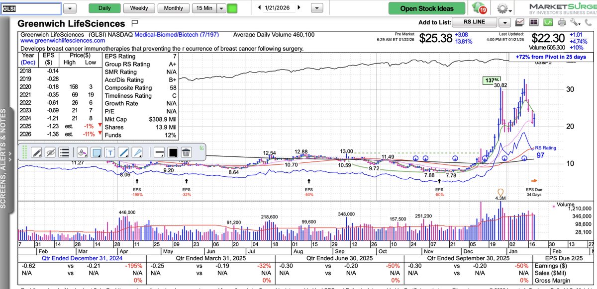 MartyChargin's tweet photo. $GLSI ...    Greenwich LifeSciences announces FDA approves use of commercially manufactured GP2 in FLAMINGO-0.  The first three commercial lots of GP2 active ingredient were manufactured in 2023 in an approved commercial facility, which could be used to prepare approximately 200,000 doses of GP2. In 2024, the first of three commercial lots filling GP2 into vials for commercial sale or for clinical use was manufactured in a commercial facility. In addition, drug stability programs were initiated for all four lots. Data on these commercial lots was recently submitted to the FDA, and after review, the first commercial lot of GP2 vials is now approved for use in FLAMINGO-01 in the https://t.co/oaDB7ha8uM Snehal Patel commented, "With our manufacturing investments in 2023 and 2024, and now the FDA's review and approval to use the first commercial lot of finished GP2 vials in FLAMINGO-01, we have taken major steps to further de-risk the filing of a BLA in the US. We plan to start using these new GP2 vials in the coming weeks at all 40 US sites. We have 3 years of stability data to support the GP2 vial expiration date which may translate to the commercial expiration date of GP2 vials."