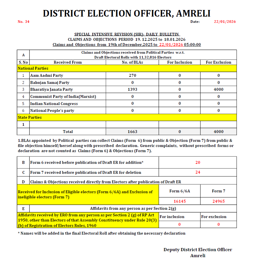 District Election Office Amreli tweet media