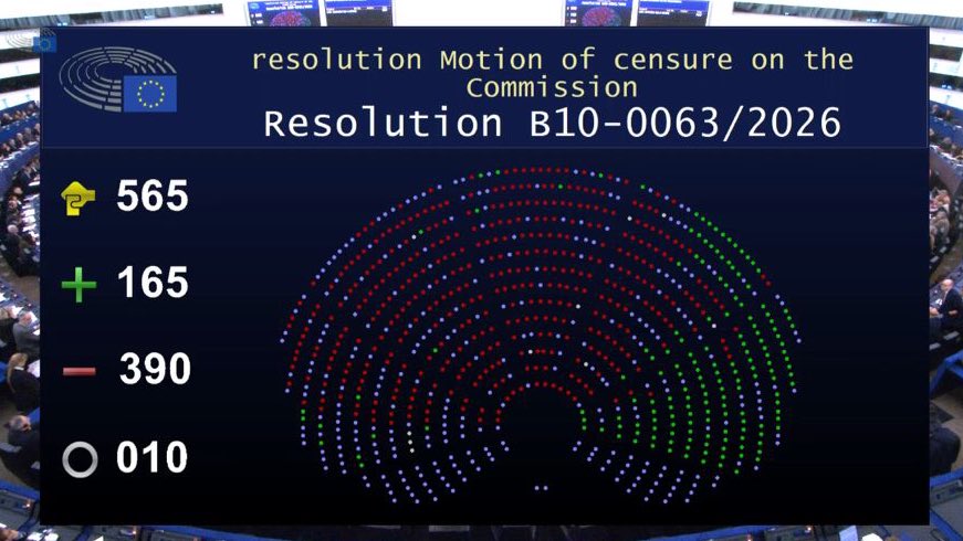 🔴 #URGENTE | El Partido Popular se une a los socialistas para tumbar la moción de censura de VOX y Patriots a Von der Leyen.

La moción, presentada por el injusto acuerdo Mercosur, habría permitido también destituir a Teresa Ribera como vicepresidente.