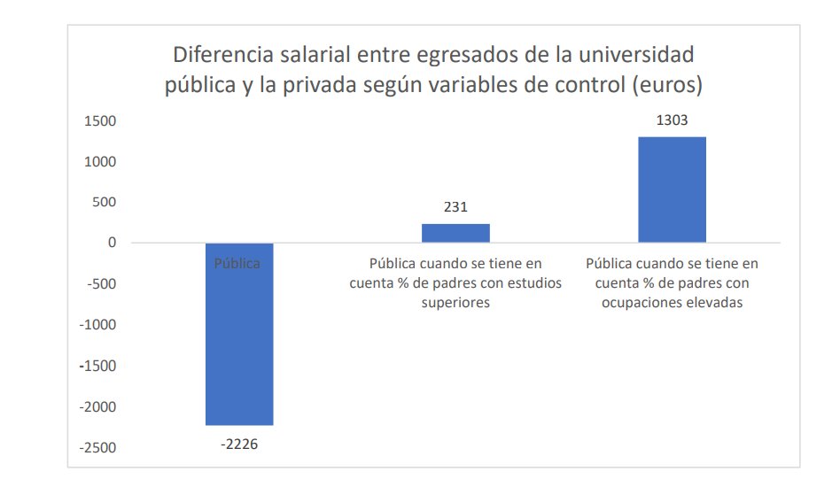 Las diferencias salariales entre titulados de universidades públicas y privadas no se deben al tipo de universidad, sino a quién llega a cada una. Al controlar por origen familiar, nota de acceso y ámbito de estudio, la prima salarial de la privada desaparece.  Mi Informe hoy en