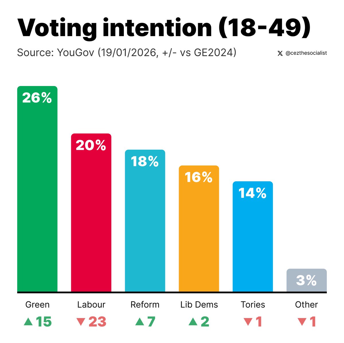 Polanski said his Green Party was not interested in working with Labour. The aim, he said, was to replace them

Well, he wasn’t playing

He’s only been leader for 4 months 🤯